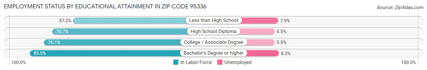 Employment Status by Educational Attainment in Zip Code 95336