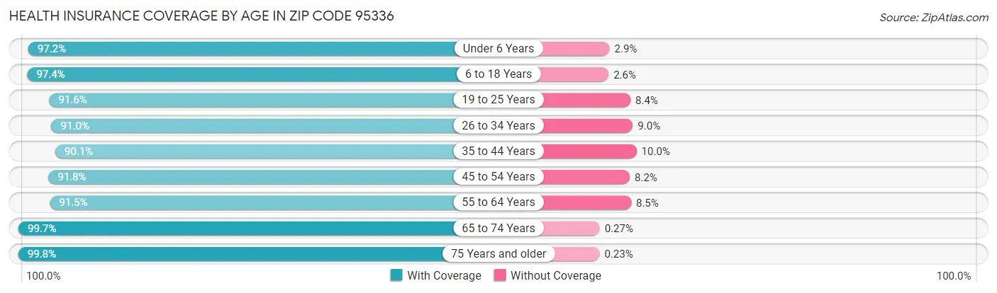 Health Insurance Coverage by Age in Zip Code 95336