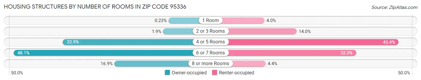 Housing Structures by Number of Rooms in Zip Code 95336