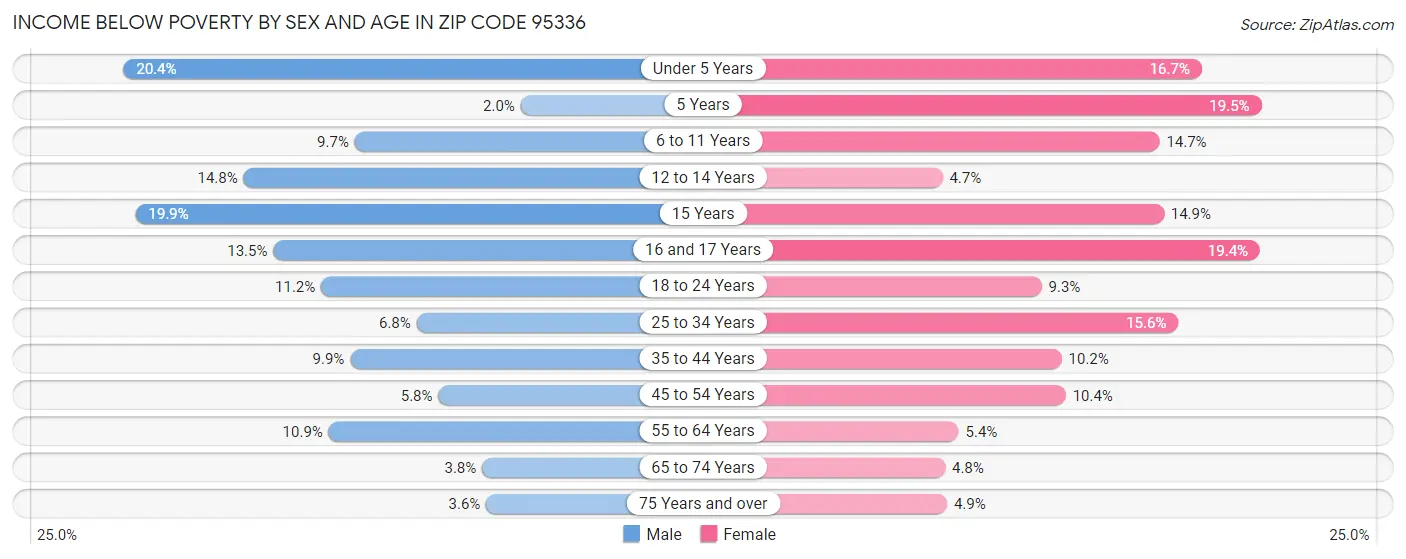 Income Below Poverty by Sex and Age in Zip Code 95336