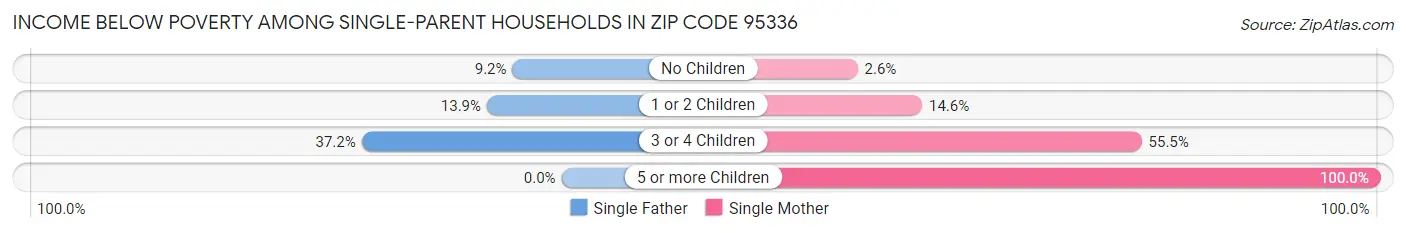 Income Below Poverty Among Single-Parent Households in Zip Code 95336