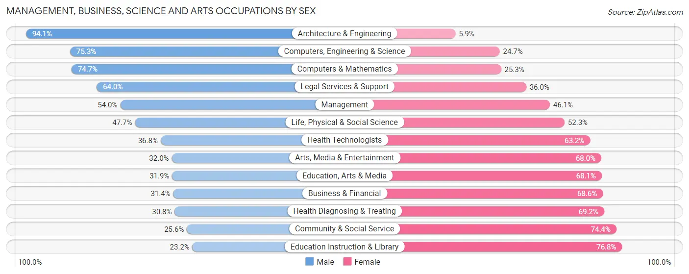Management, Business, Science and Arts Occupations by Sex in Zip Code 95336