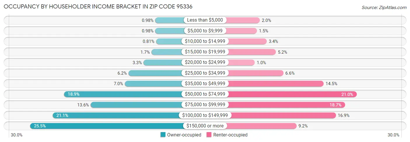 Occupancy by Householder Income Bracket in Zip Code 95336