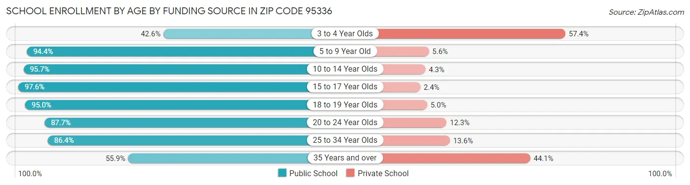 School Enrollment by Age by Funding Source in Zip Code 95336
