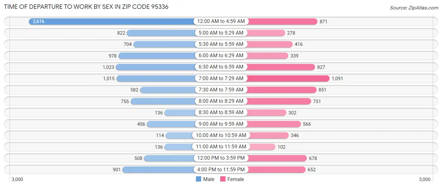 Time of Departure to Work by Sex in Zip Code 95336
