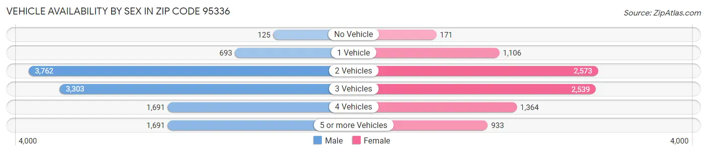 Vehicle Availability by Sex in Zip Code 95336