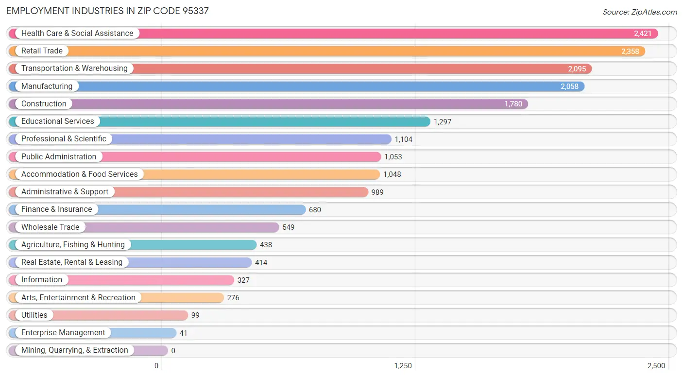 Employment Industries in Zip Code 95337