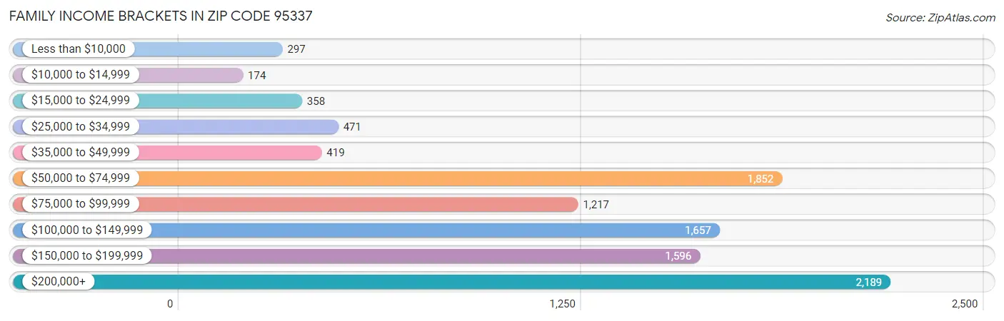 Family Income Brackets in Zip Code 95337