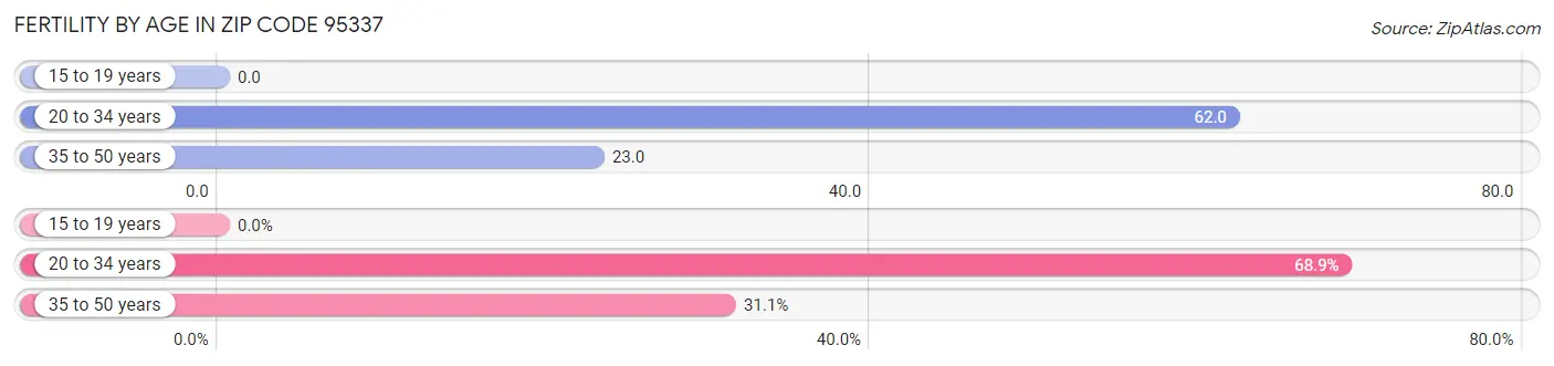 Female Fertility by Age in Zip Code 95337