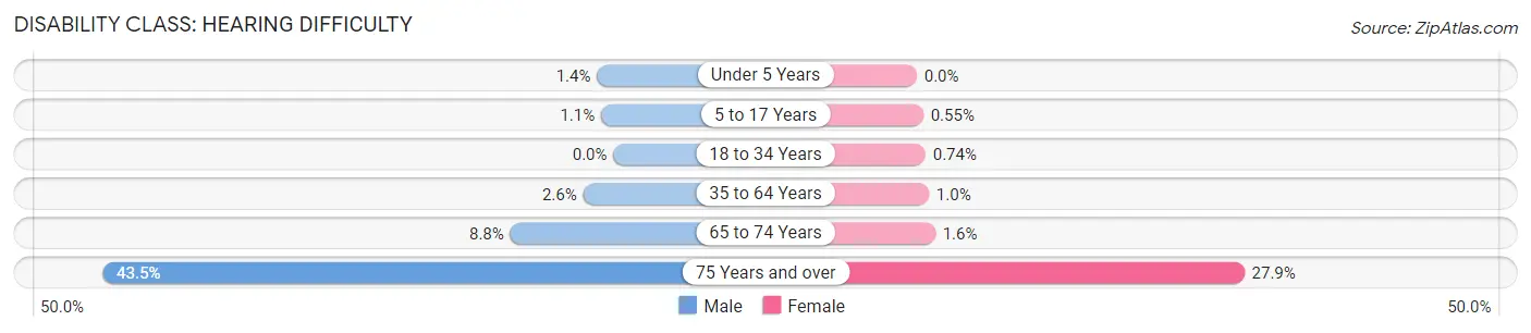 Disability in Zip Code 95337: <span>Hearing Difficulty</span>