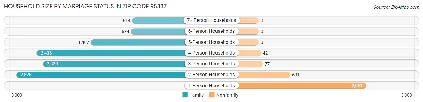 Household Size by Marriage Status in Zip Code 95337