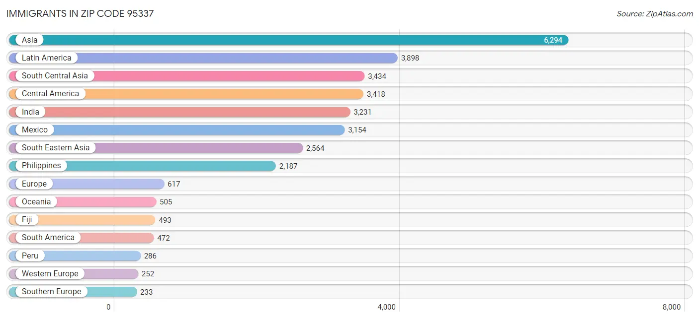 Immigrants in Zip Code 95337