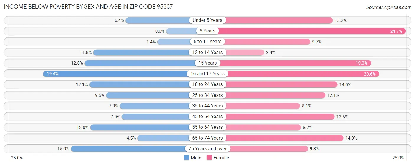 Income Below Poverty by Sex and Age in Zip Code 95337