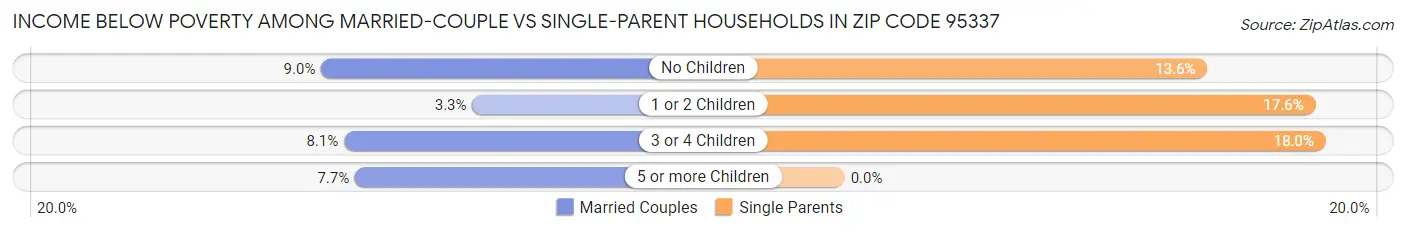 Income Below Poverty Among Married-Couple vs Single-Parent Households in Zip Code 95337