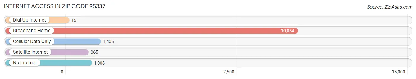Internet Access in Zip Code 95337