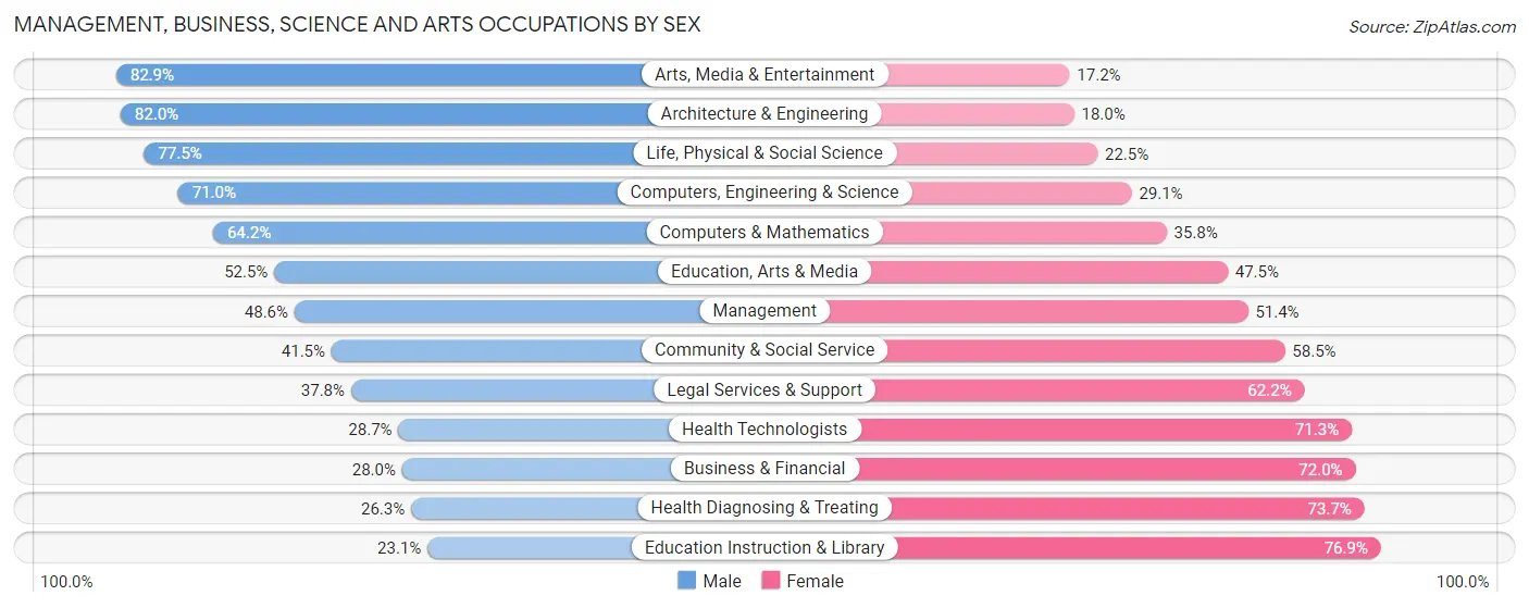 Management, Business, Science and Arts Occupations by Sex in Zip Code 95337