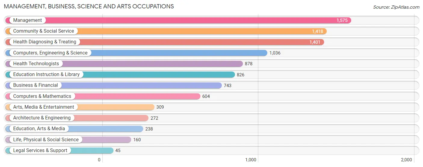 Management, Business, Science and Arts Occupations in Zip Code 95337