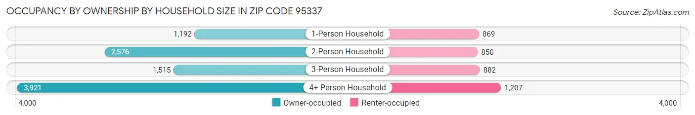 Occupancy by Ownership by Household Size in Zip Code 95337