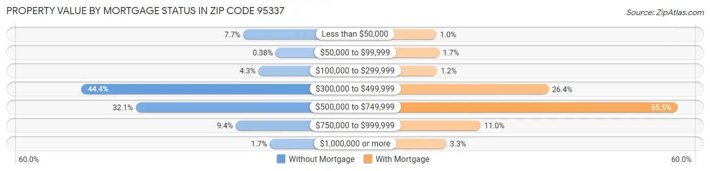 Property Value by Mortgage Status in Zip Code 95337