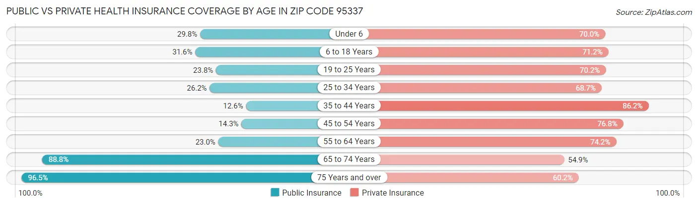 Public vs Private Health Insurance Coverage by Age in Zip Code 95337