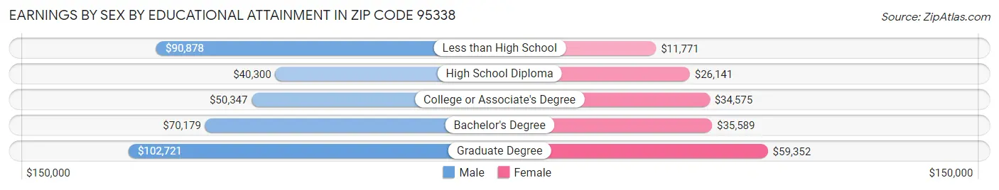 Earnings by Sex by Educational Attainment in Zip Code 95338