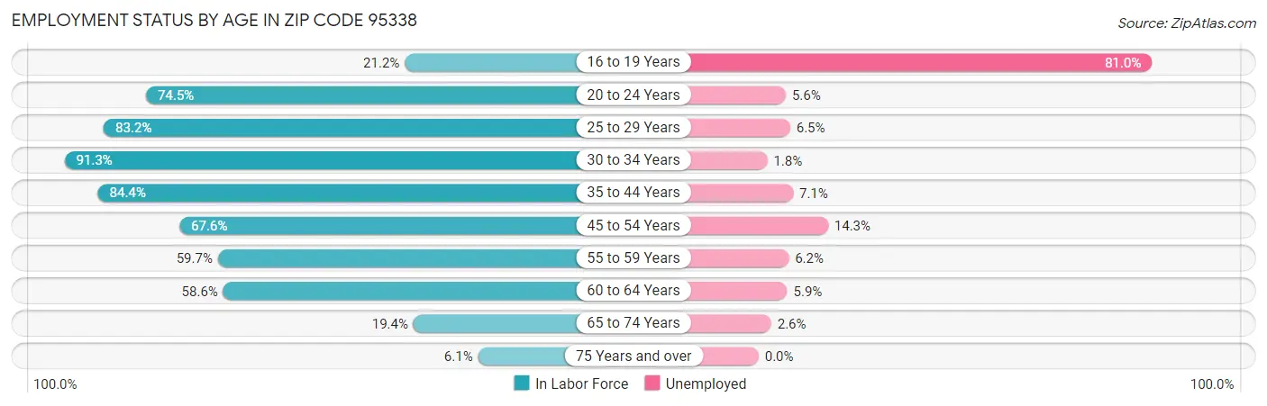 Employment Status by Age in Zip Code 95338