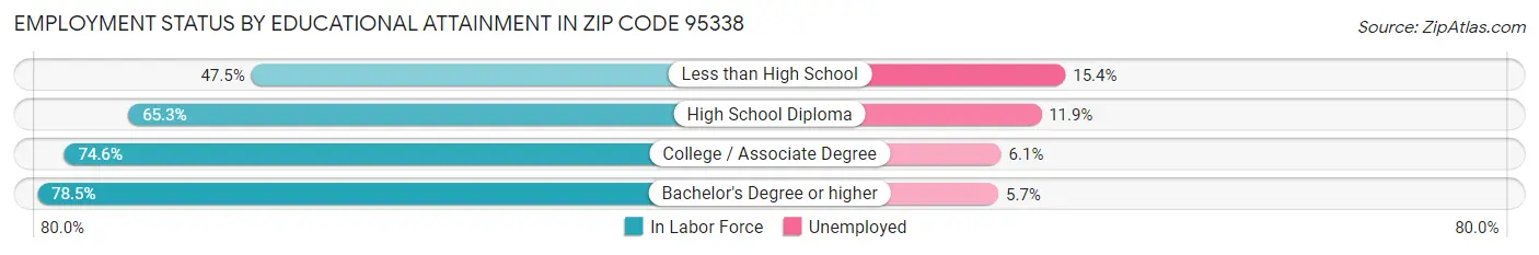 Employment Status by Educational Attainment in Zip Code 95338
