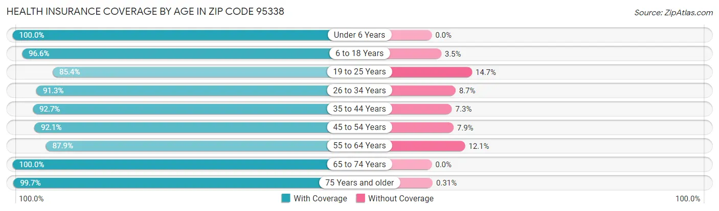 Health Insurance Coverage by Age in Zip Code 95338