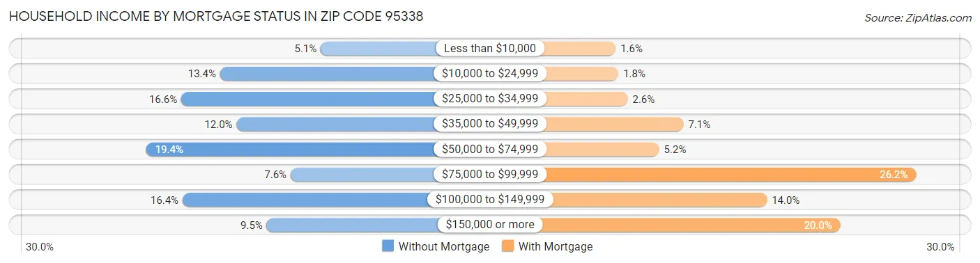 Household Income by Mortgage Status in Zip Code 95338