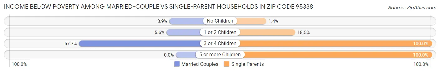 Income Below Poverty Among Married-Couple vs Single-Parent Households in Zip Code 95338