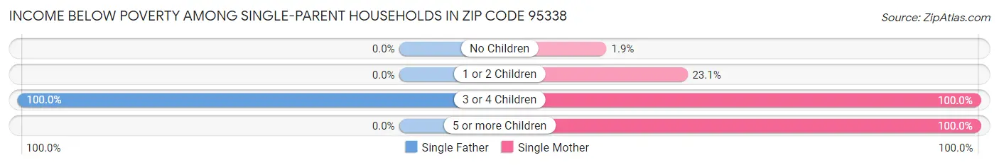 Income Below Poverty Among Single-Parent Households in Zip Code 95338