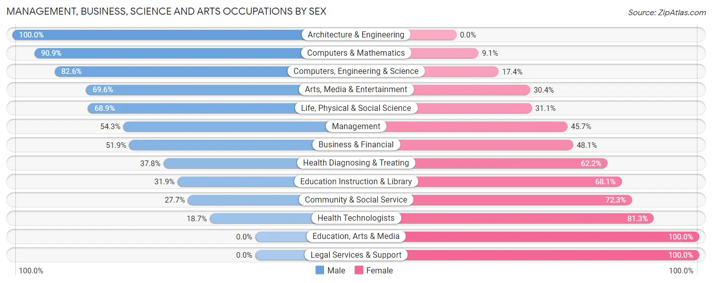 Management, Business, Science and Arts Occupations by Sex in Zip Code 95338