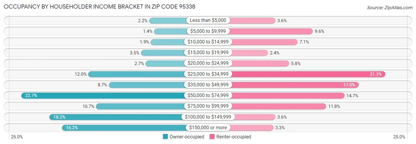 Occupancy by Householder Income Bracket in Zip Code 95338