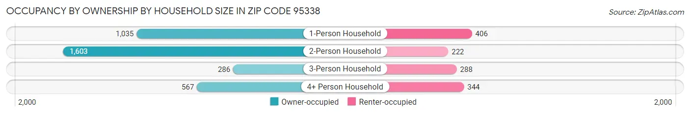 Occupancy by Ownership by Household Size in Zip Code 95338