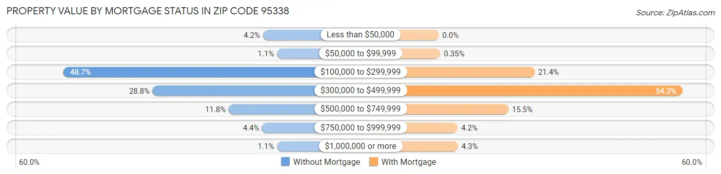 Property Value by Mortgage Status in Zip Code 95338