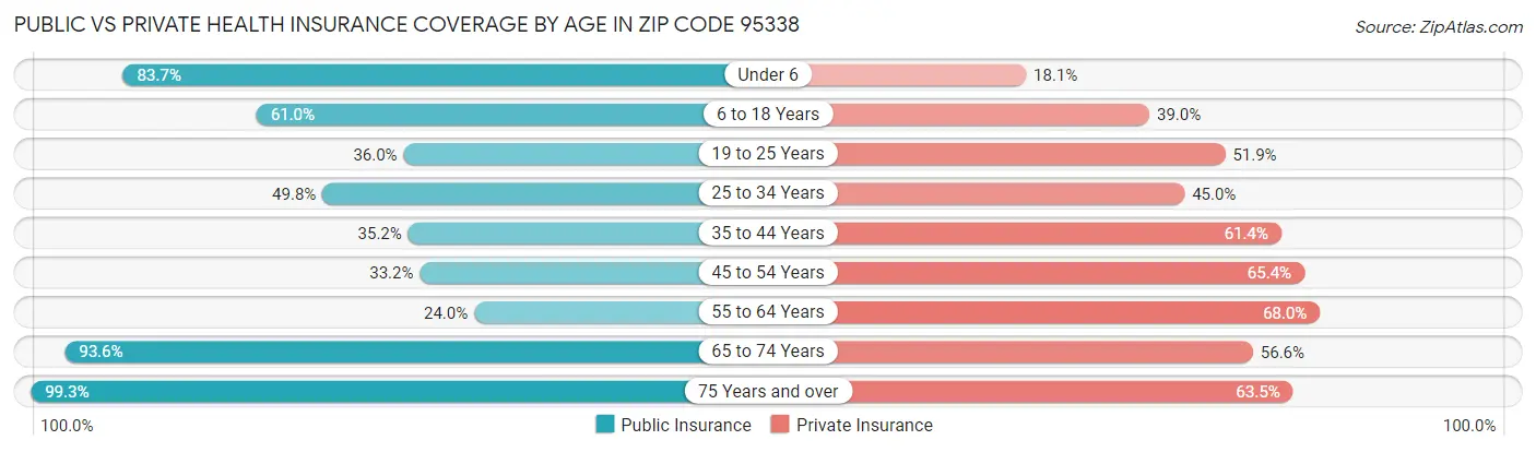 Public vs Private Health Insurance Coverage by Age in Zip Code 95338