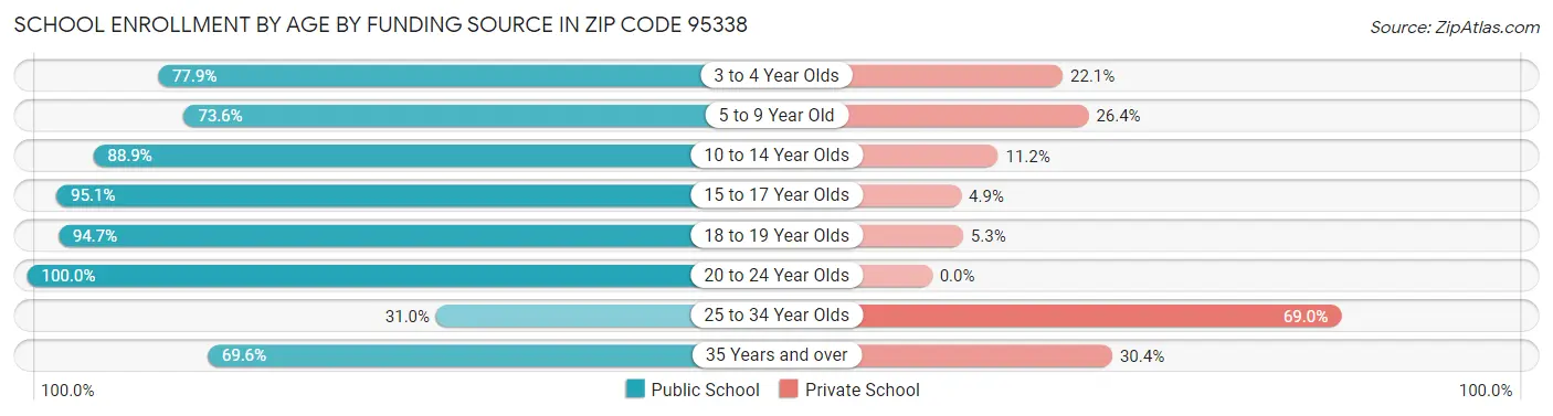School Enrollment by Age by Funding Source in Zip Code 95338