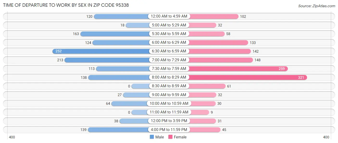 Time of Departure to Work by Sex in Zip Code 95338