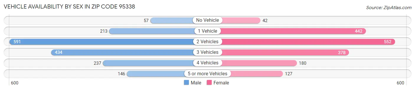 Vehicle Availability by Sex in Zip Code 95338