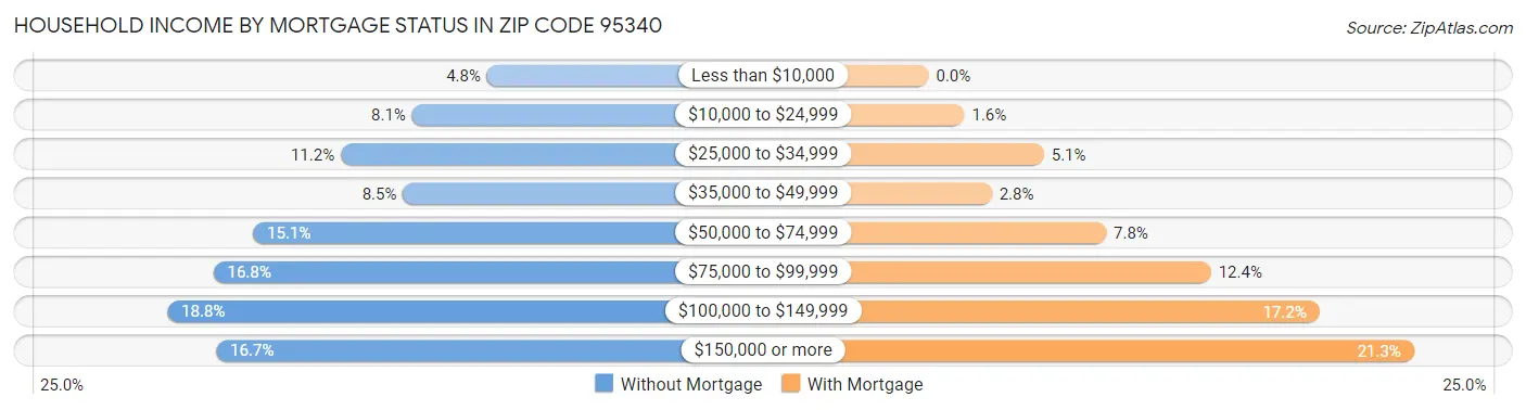 Household Income by Mortgage Status in Zip Code 95340