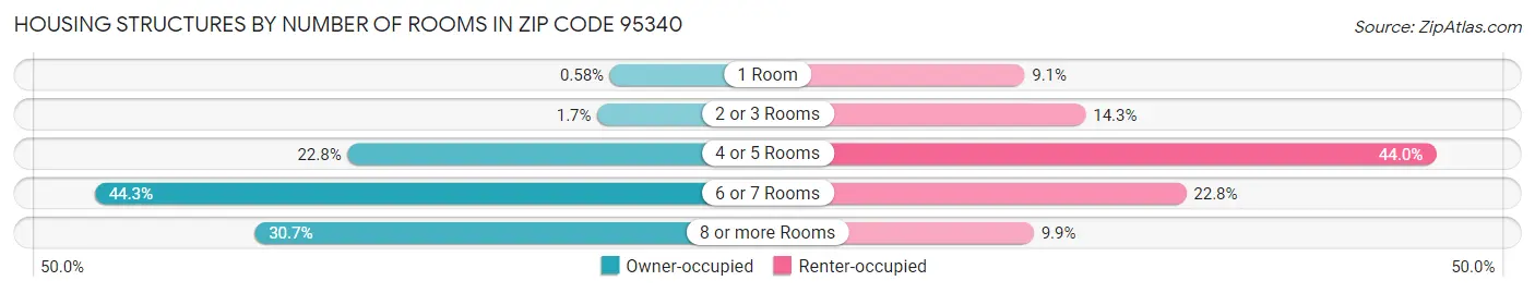 Housing Structures by Number of Rooms in Zip Code 95340