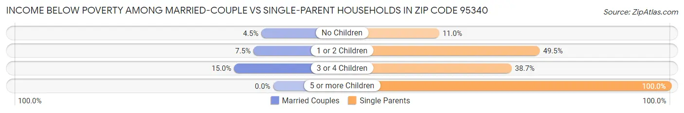 Income Below Poverty Among Married-Couple vs Single-Parent Households in Zip Code 95340