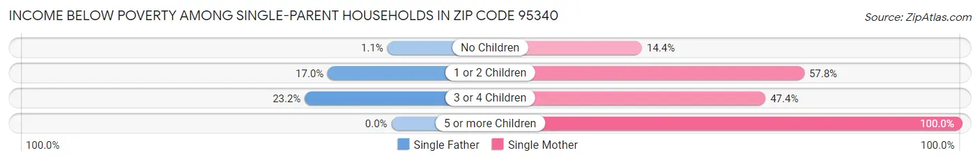 Income Below Poverty Among Single-Parent Households in Zip Code 95340