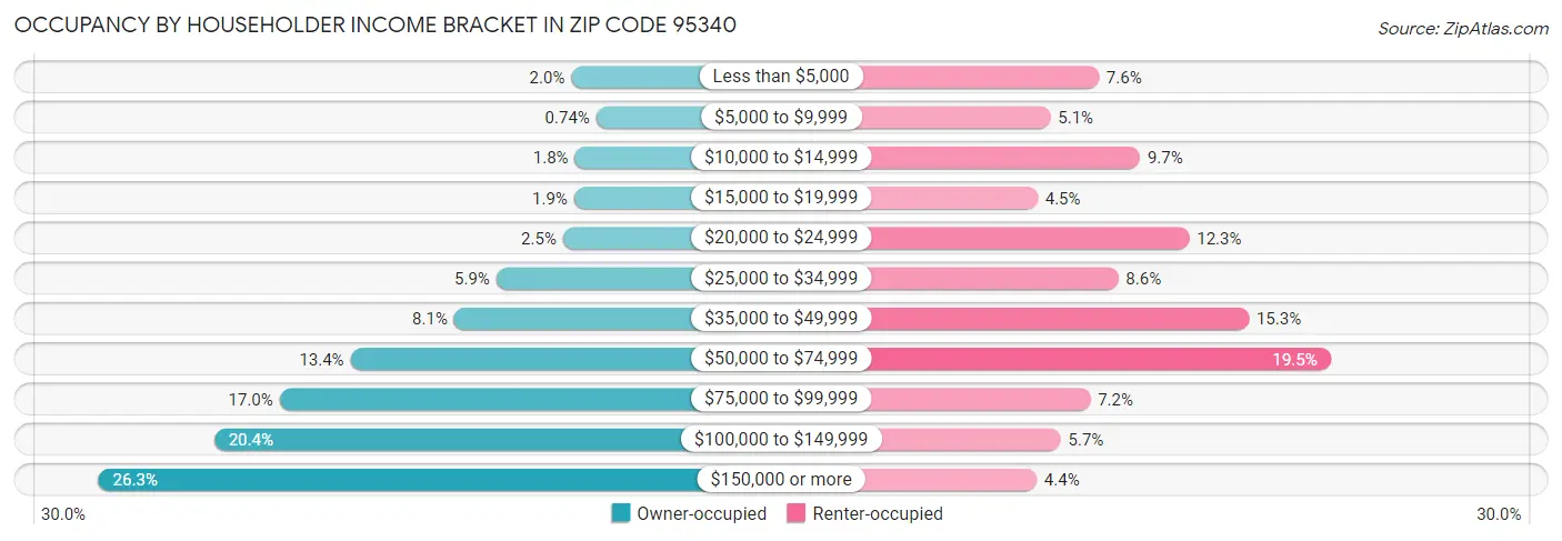 Occupancy by Householder Income Bracket in Zip Code 95340