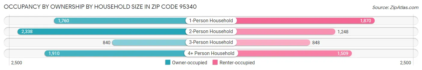 Occupancy by Ownership by Household Size in Zip Code 95340