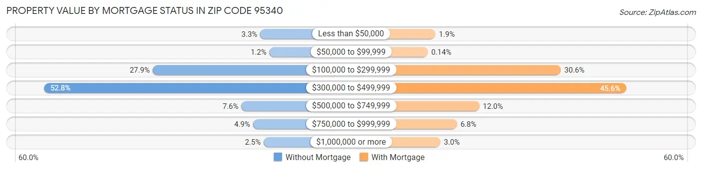 Property Value by Mortgage Status in Zip Code 95340