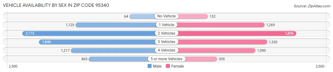 Vehicle Availability by Sex in Zip Code 95340