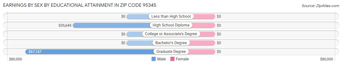 Earnings by Sex by Educational Attainment in Zip Code 95345