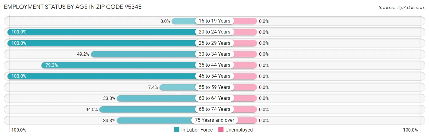Employment Status by Age in Zip Code 95345