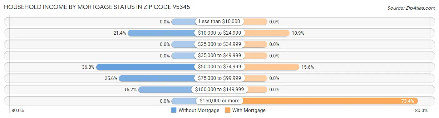Household Income by Mortgage Status in Zip Code 95345